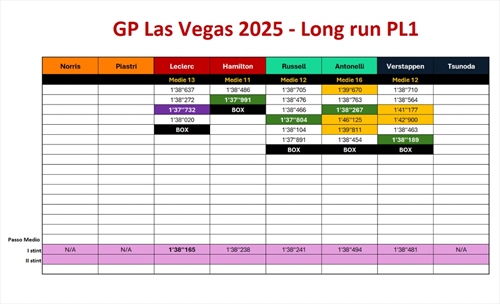 GP Las Vegas - Analisi passo gara PL1: Ferrari e Mercedes al top, PL2 inconcludenti - GP Las Vegas - Analisi passo gara PL1: Ferrari e Mercedes al top, PL2 inconcludenti