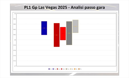 GP Las Vegas - Analisi passo gara PL1: Ferrari e Mercedes al top, PL2 inconcludenti - GP Las Vegas - Analisi passo gara PL1: Ferrari e Mercedes al top, PL2 inconcludenti