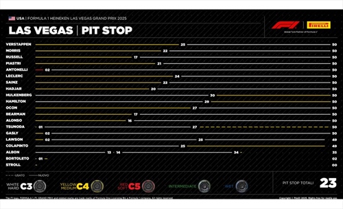 GP Las Vegas - Analisi strategie: Antonelli prende tutto, Leclerc perde l’aiuto box - GP Las Vegas - Analisi strategie: Antonelli prende tutto, Leclerc perde l’aiuto box