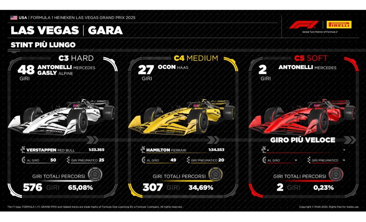 GP Las Vegas, Pirelli