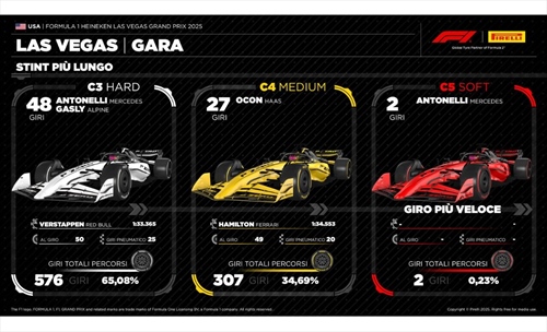 GP Las Vegas - Analisi strategie: Antonelli prende tutto, Leclerc perde l’aiuto box - GP Las Vegas - Analisi strategie: Antonelli prende tutto, Leclerc perde l’aiuto box