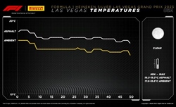 GP Las Vegas - Analisi strategie: Un fenomeno legato alle gomme nega la vittoria a Leclerc - GP Las Vegas - Analisi strategie: Un fenomeno legato alle gomme nega la vittoria a Leclerc