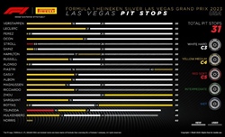 GP Las Vegas - Analisi strategie: Un fenomeno legato alle gomme nega la vittoria a Leclerc - GP Las Vegas - Analisi strategie: Un fenomeno legato alle gomme nega la vittoria a Leclerc