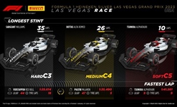 GP Las Vegas - Analisi strategie: Un fenomeno legato alle gomme nega la vittoria a Leclerc - GP Las Vegas - Analisi strategie: Un fenomeno legato alle gomme nega la vittoria a Leclerc