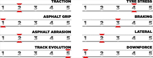 GP Las Vegas - Le caratteristiche del tracciato e le mescole scelte - GP Las Vegas - Le caratteristiche del tracciato e le mescole scelte