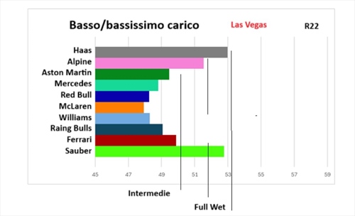 GP Las Vegas - Performance Check: ora si comprende la frustrazione di Leclerc - GP Las Vegas - Performance Check: ora si comprende la frustrazione di Leclerc
