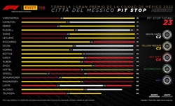 GP Messico 2022 - Analisi strategie: Ahi Mercedes, si poteva rischiare di più. Ferrari senza voto - GP Messico 2022 - Analisi strategie: Mercedes rischia poco, Ferrari senza voto