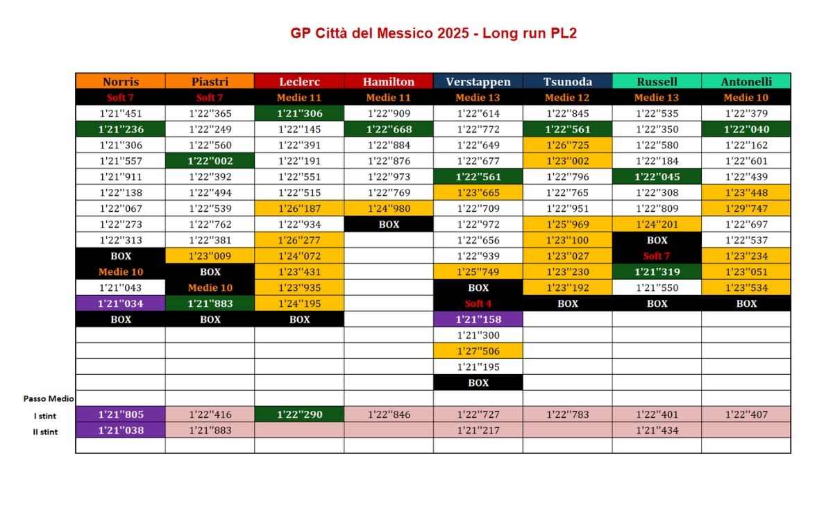 GP Messico 2025, passo gara