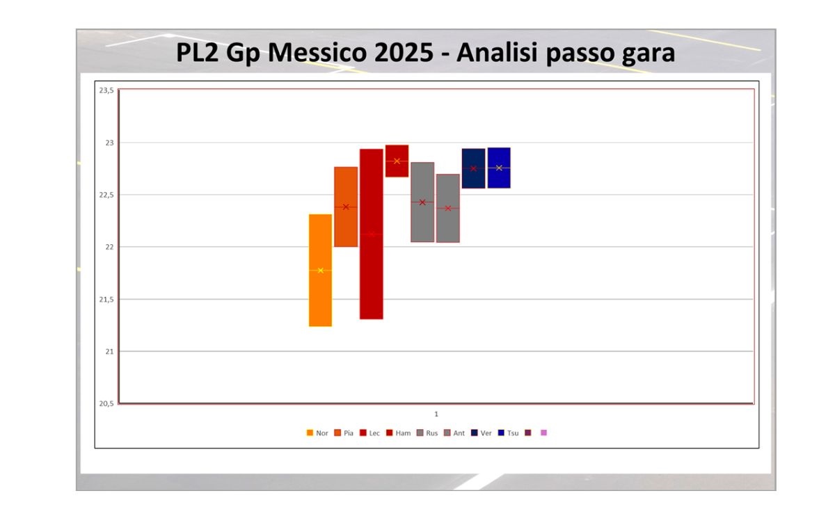 GP Messico 2025, grafico