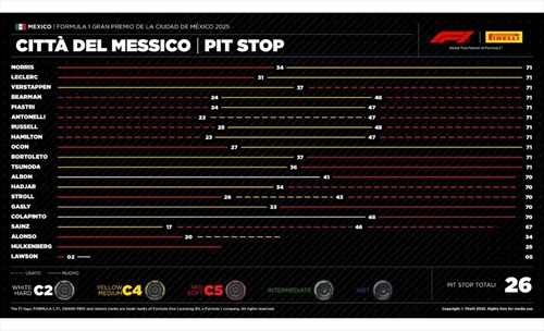GP Messico - Analisi strategie: le 2 soste un regalo a Verstappen, Sainz salva Leclerc - GP Messico - Analisi strategie: le 2 soste un regalo a Verstappen, Sainz salva Leclerc