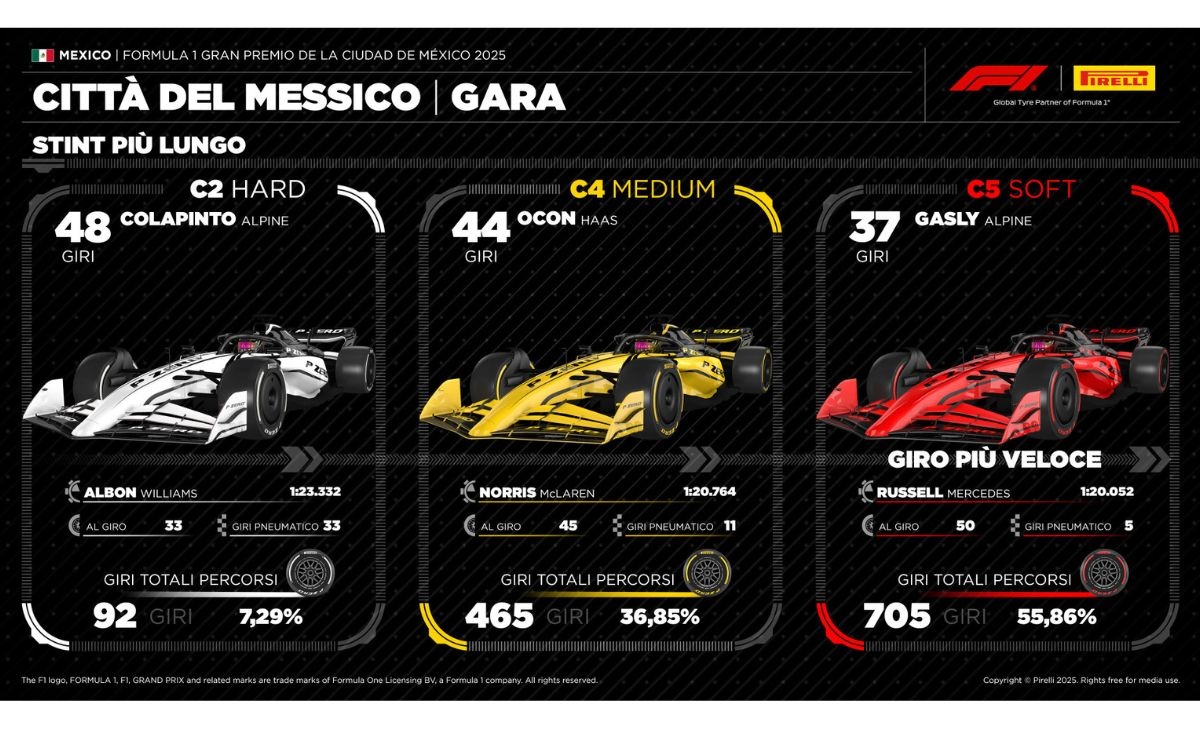GP Città del Messico 2025, Pirelli