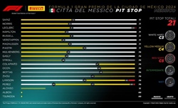 GP Messico - Analisi strategie: Sainz inarrestabile, ma un grazie va anche a Verstappen - GP Messico - Analisi strategie: Sainz inarrestabile, ma un grazie va anche a Verstappen