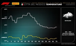 GP Messico - Analisi strategie: Sainz inarrestabile, ma un grazie va anche a Verstappen - GP Messico - Analisi strategie: Sainz inarrestabile, ma un grazie va anche a Verstappen