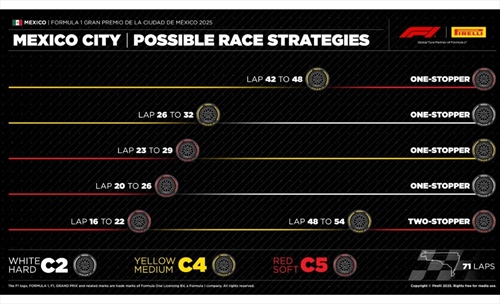 GP Messico - Possibili strategie: solo un set di Medie per sfidare il caldo - GP Messico - Possibili strategie: solo un set di Medie per sfidare il caldo