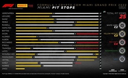 GP Miami 2022 - Analisi strategie: Ferrari spreca una ghiotta opportunità, Red Bull ringrazia - GP Miami 2022 - Analisi strategie: Ferrari spreca una ghiotta opportunità, Red Bull ringrazia