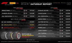 GP Miami 2022 - Possibili strategie: buona gestione gomme in Ferrari, ecco come si batte la Red Bull - GP Miami 2022 - Possibili strategie: buona gestione gomme in Ferrari, ecco come si batte la Red Bull