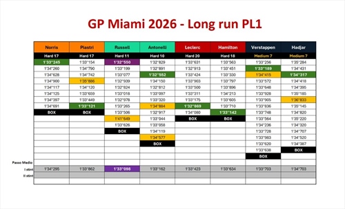 GP Miami - Analisi passo gara PL1: la Mercedes non demorde, dubbi su Ferrari e McLaren - GP Miami - Analisi passo gara PL1: la Mercedes non demorde, dubbi su Ferrari e McLaren