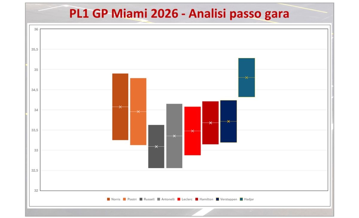 grafico, passo gara, miamigp