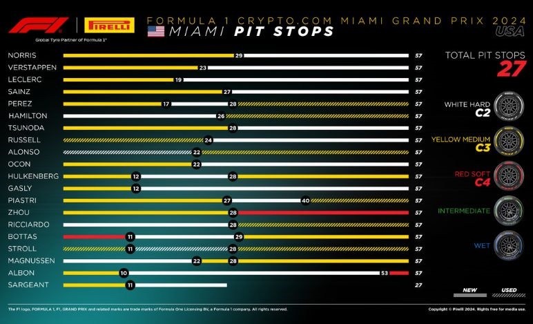 GP Miami 2024, strategie