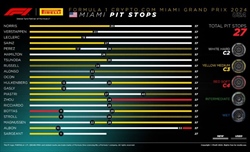 GP Miami - Analisi strategie: Norris deve ringraziare la Safety Car, ma non chiamatela fortuna - GP Miami - Analisi strategie: Norris deve ringraziare la Safety Car, ma non chiamatela fortuna