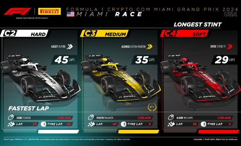 GP Miami 2024, gomme