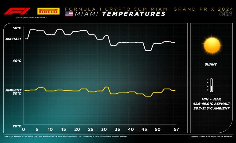 GP Miami 2024, temperature