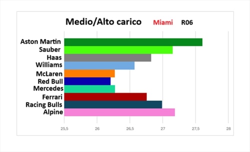 GP Miami - Performance Check: Mercedes si avvicina alla vetta con Antonelli, Ferrari in caduta libera - GP Miami - Performance Check: Mercedes si avvicina alla vetta con Antonelli, Ferrari in caduta libera