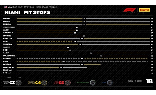 GP Miami - Analisi strategie: podio deciso dalla Virtual Safety Car, in Ferrari persa ogni logica - GP Miami - Possibili strategie: Podio deciso dalla Virtual Safety Car, in Ferrari persa ogni logica