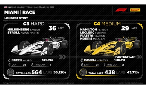 GP Miami - Analisi strategie: podio deciso dalla Virtual Safety Car, in Ferrari persa ogni logica - GP Miami - Possibili strategie: Podio deciso dalla Virtual Safety Car, in Ferrari persa ogni logica