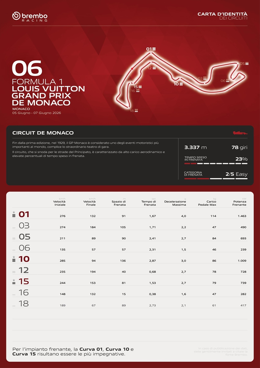 GP Monaco 2026 - Anteprima Brembo: quest’anno cambia tutto