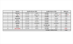 GP Monaco - Analisi comparativa qualifiche: si ribalta la situazione, Newey richiamato per un motivo? - GP Monaco - Analisi comparativa qualifiche: si ribalta la situazione, Newey è stato richiamato per un motivo?