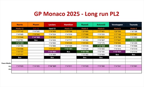 GP Monaco - Analisi passo gara PL2: quadro di una complessità disarmante, Leclerc l'unica certezza - GP Monaco - Analisi passo gara PL2: quadro di una complessità disarmante, Leclerc l'unica certezza