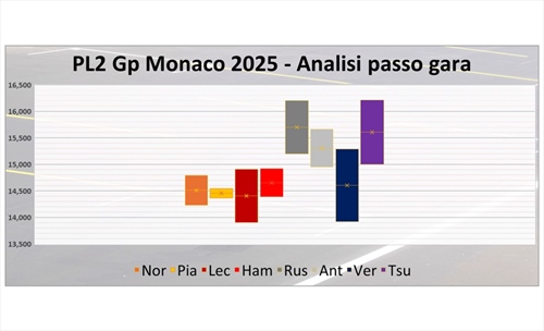 GP Monaco - Analisi passo gara PL2: quadro di una complessità disarmante, Leclerc l'unica certezza - GP Monaco - Analisi passo gara PL2: quadro di una complessità disarmante, Leclerc l'unica certezza