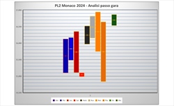 GP Monaco - Analisi passo gara PL2: Verstappen si arrende alle Ferrari, almeno per ora - GP Monaco - Analisi passo gara PL2: Verstappen si arrende alle Ferrari, almeno per ora