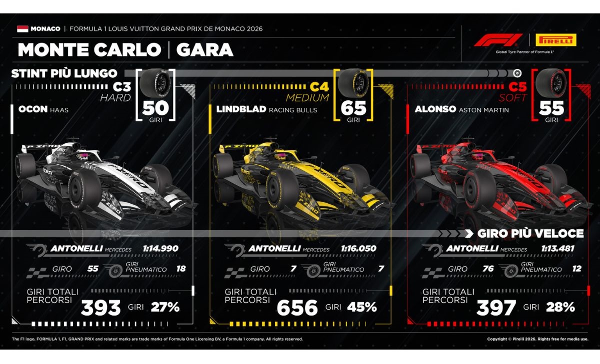 GP Monaco 2026, Pirelli