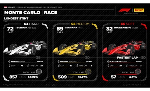GP Monaco - Analisi strategie: McLaren e Ferrari all’attacco, la tattica Mercedes si spiega solo in un modo - GP Monaco - Analisi strategie: McLaren e Ferrari all’attacco, la tattica Mercedes si spiega solo in un modo