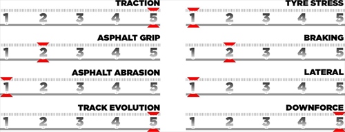 GP Monaco - Le caratteristiche del tracciato e le mescole scelte - GP Monaco - Le caratteristiche del tracciato e le mescole scelte