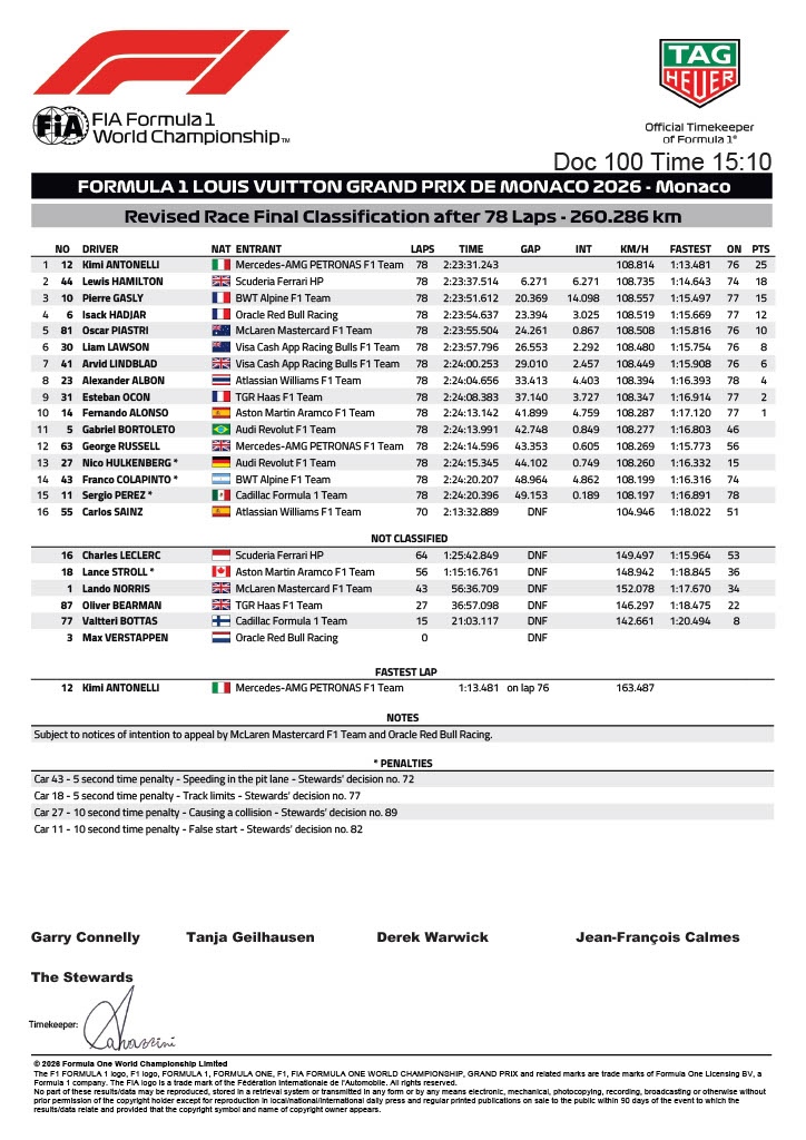 GP Monaco, McLaren fa ricorso: la classifica rischia un terremoto