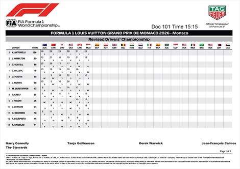 GP Monaco, McLaren fa ricorso: la classifica rischia un terremoto - GP Monaco, McLaren fa ricorso: la classifica rischia un terremoto