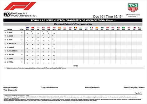 GP Monaco, McLaren fa ricorso: la classifica rischia un terremoto - GP Monaco, McLaren fa ricorso: la classifica rischia un terremoto