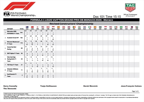 GP Monaco, McLaren fa ricorso: la classifica rischia un terremoto - GP Monaco, McLaren fa ricorso: la classifica rischia un terremoto