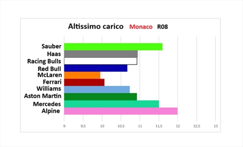 GP Monaco - Performance Check: orgoglio Ferrari, soffrono Mercedes e Red Bull. Cambia tutto - GP Monaco - Performance Check: orgoglio Ferrari, soffrono Mercedes e Red Bull. Cambia tutto
