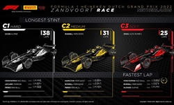 GP Olanda 2022 - Analisi strategie: Ferrari lenta e pasticciona. Il livello non è da top team - GP Olanda 2022 - Analisi strategie: Ferrari lenta e pasticciona. Il livello non è da top team