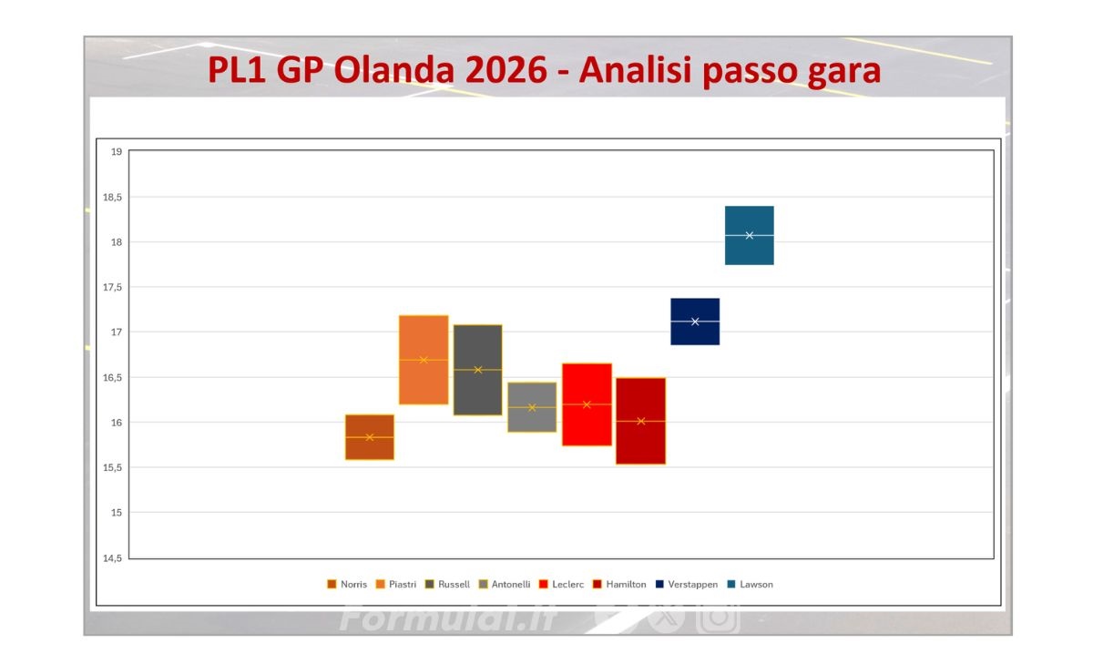 GP Olanda, passo gara