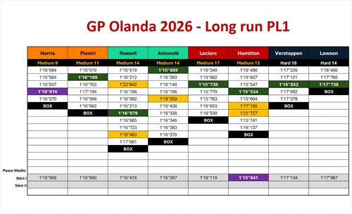 GP Olanda - Analisi passo gara PL1: Ferrari da spavento, Hamilton deve attendere - GP Olanda - Analisi passo gara PL1: Ferrari da spavento, Hamilton deve attendere