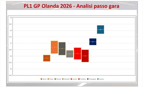 GP Olanda - Analisi passo gara PL1: Ferrari da spavento, Hamilton deve attendere - GP Olanda - Analisi passo gara PL1: Ferrari da spavento, Hamilton deve attendere