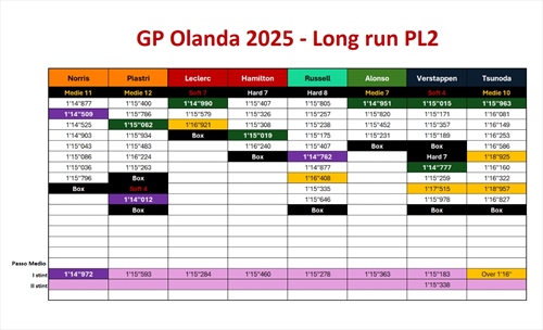 GP Olanda - Analisi passo gara PL2: Cinque team in 4 decimi, Norris dilaga - GP Olanda - Analisi passo gara PL2: Cinque team in 4 decimi, Norris dilaga