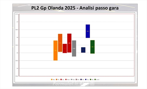 GP Olanda - Analisi passo gara PL2: Cinque team in 4 decimi, Norris dilaga - GP Olanda - Analisi passo gara PL2: Cinque team in 4 decimi, Norris dilaga