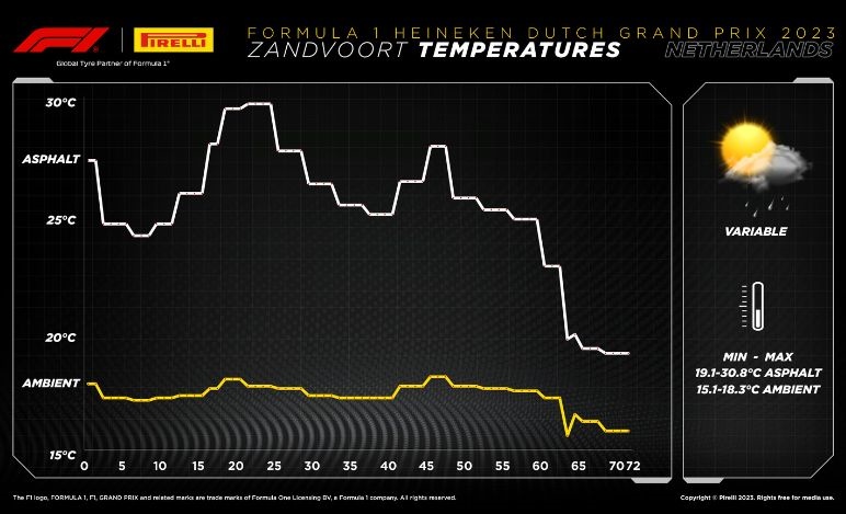 GP Olanda 2023, andamento temperature