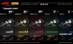 GP Olanda - Analisi strategie: individuato il colpevole della sosta lenta di Leclerc - GP Olanda - Analisi strategie: individuato il colpevole della sosta lenta di Leclerc
